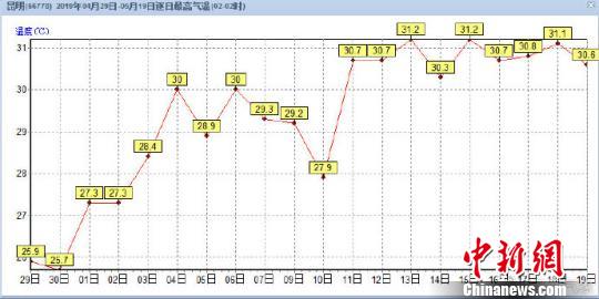 昆明市区日最高气温连续10天达30度破历史极值